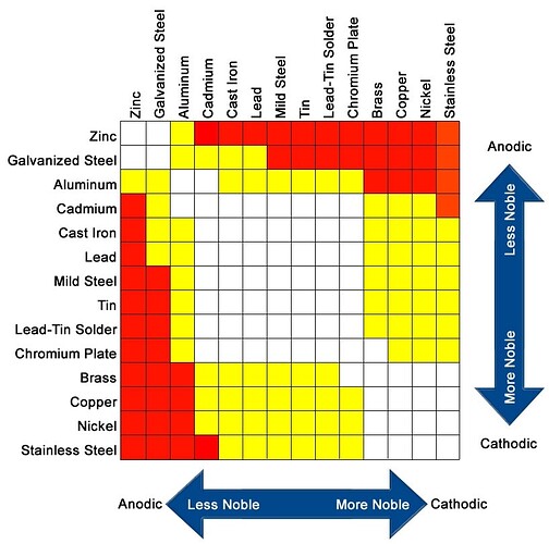 galvanic corrosion chart