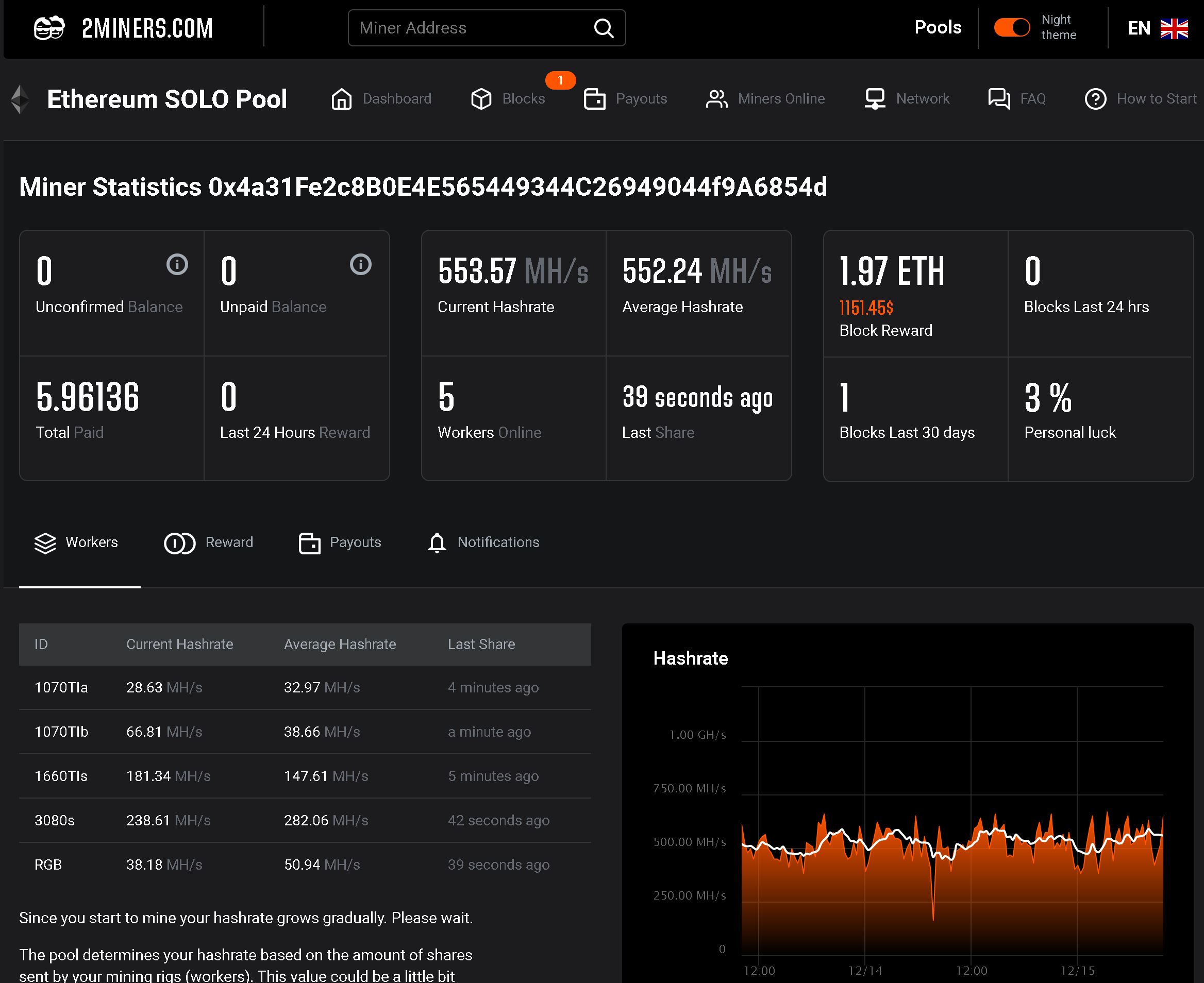ethereum account not found on nanopool after hours of mining